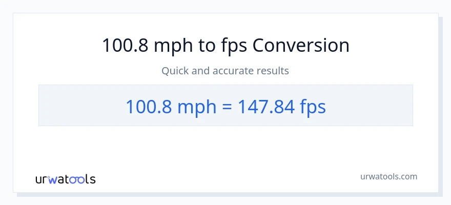 100.8 milya kada oras patungong Feet Per Second na conversion