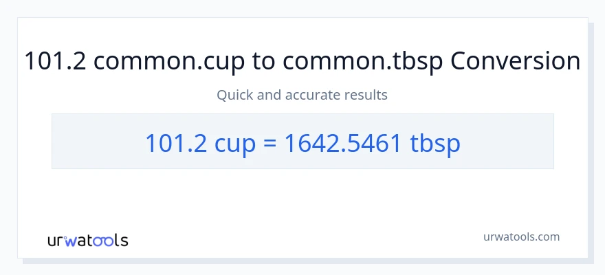 101.2 mga tasa patungong Tbsps na conversion