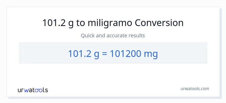 101.2 Gramo patungong miligramo na conversion