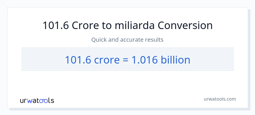Konverze z milionů na miliardy: 101.6