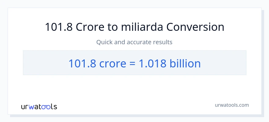Konverze z milionů na miliardy: 101.8