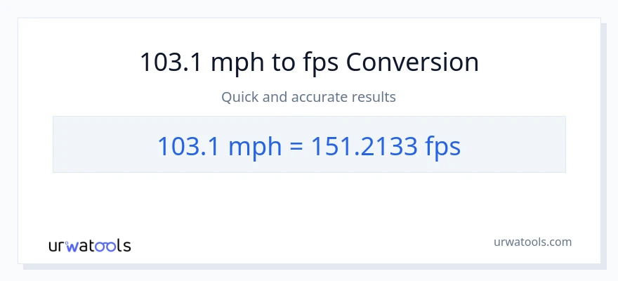 103.1 milya kada oras patungong Feet Per Second na conversion
