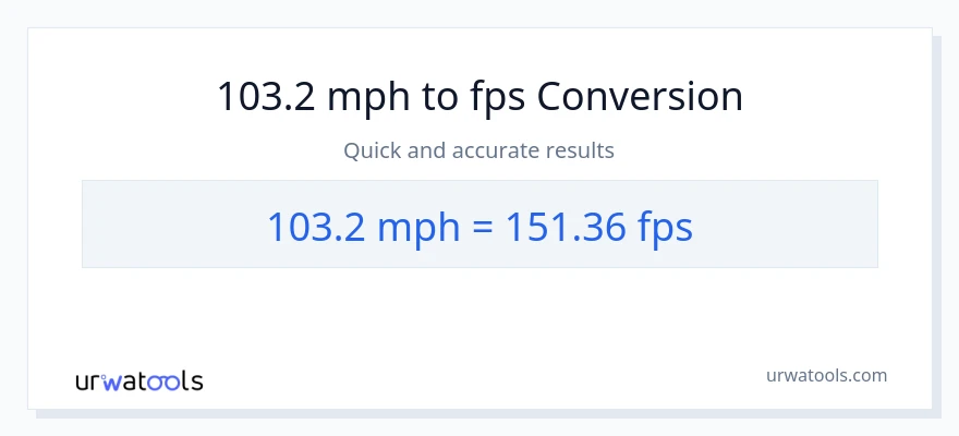 103.2 milya kada oras patungong Feet Per Second na conversion