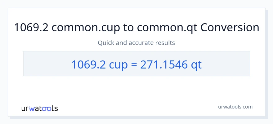 1069.2 mga tasa patungong Quarts na conversion