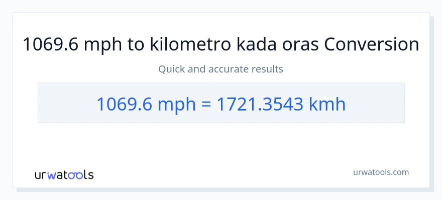 1069.6 milya kada oras patungong kilometro kada oras na conversion