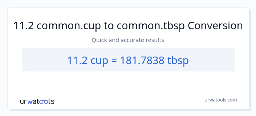 11.2 mga tasa patungong Tbsps na conversion