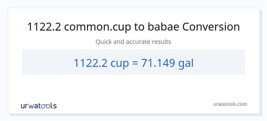 1122.2 mga tasa patungong Mga galon na conversion