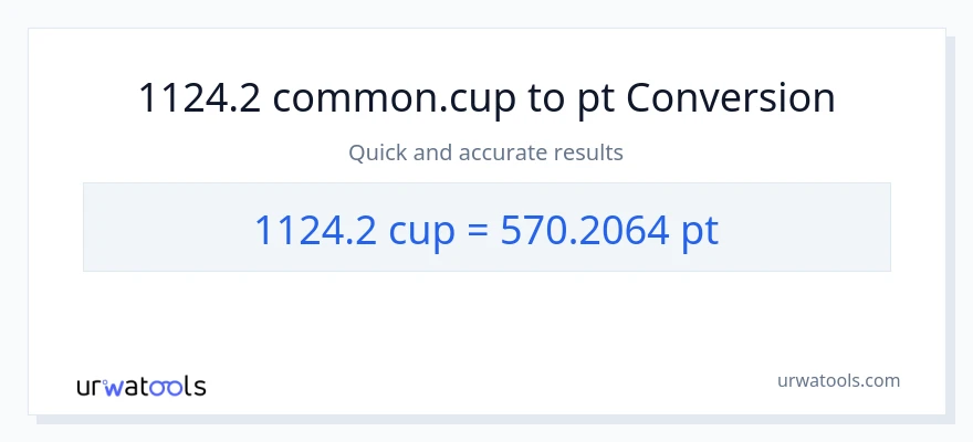 1124.2 mga tasa patungong Pints na conversion
