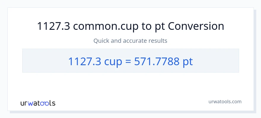 1127.3 mga tasa patungong Pints na conversion