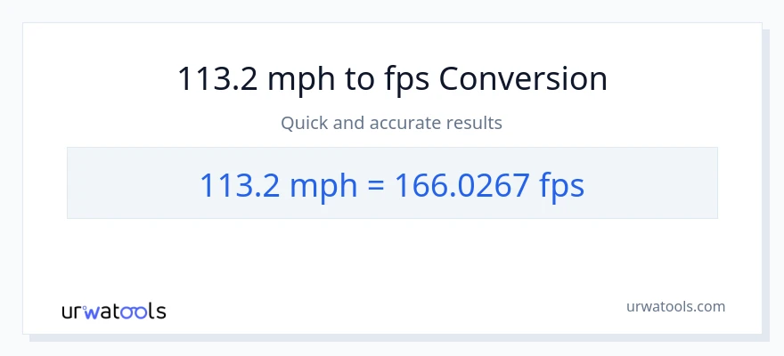 113.2 milya kada oras patungong Feet Per Second na conversion