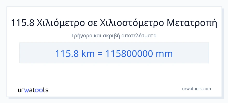 Μετατροπή 115.8 χιλιόμετρα σε χιλιοστά