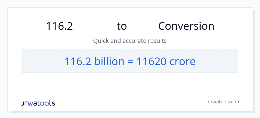 116.2 കോടിക്കണക്കിന് ൽ നിന്ന് കോടികൾ ലേക്ക് പരിവർത്തനം