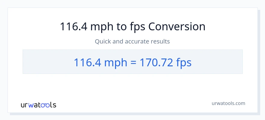 116.4 milya kada oras patungong Feet Per Second na conversion
