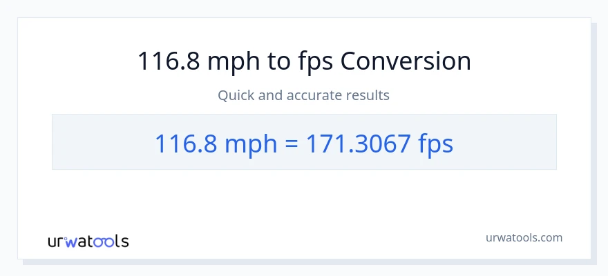 116.8 milya kada oras patungong Feet Per Second na conversion