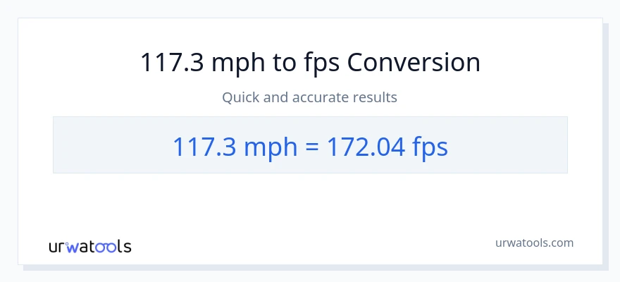 117.3 milya kada oras patungong Feet Per Second na conversion
