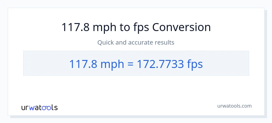 117.8 milya kada oras patungong Feet Per Second na conversion
