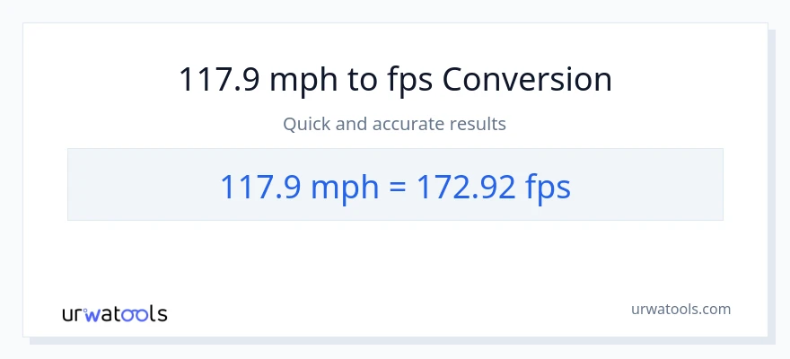 117.9 milya kada oras patungong Feet Per Second na conversion