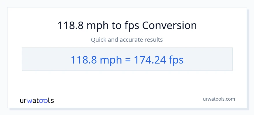 118.8 milya kada oras patungong Feet Per Second na conversion