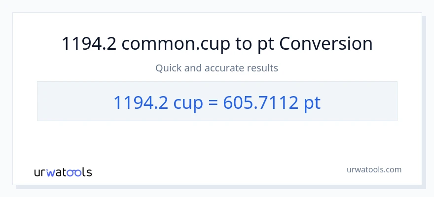 1194.2 mga tasa patungong Pints na conversion
