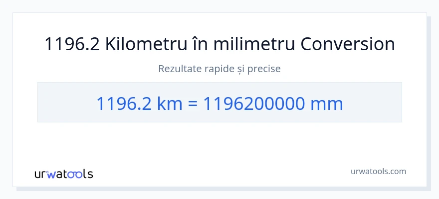 Conversie 1196.2 kilometri la milimetri