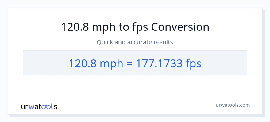 120.8 milya kada oras patungong Feet Per Second na conversion