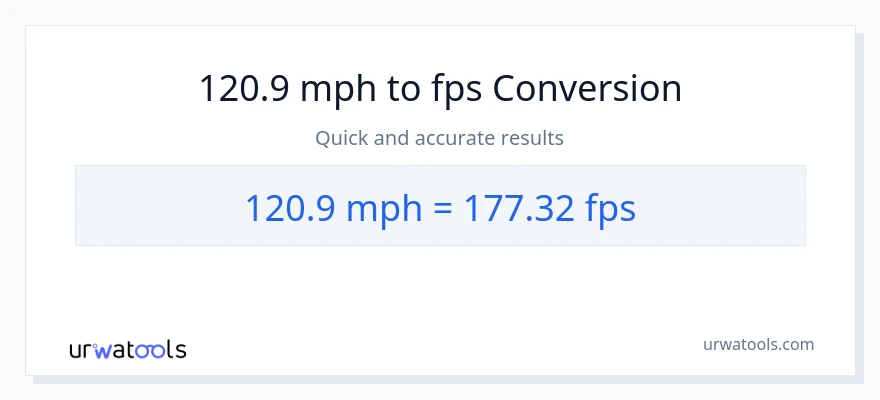 120.9 milya kada oras patungong Feet Per Second na conversion