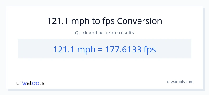 121.1 milya kada oras patungong Feet Per Second na conversion
