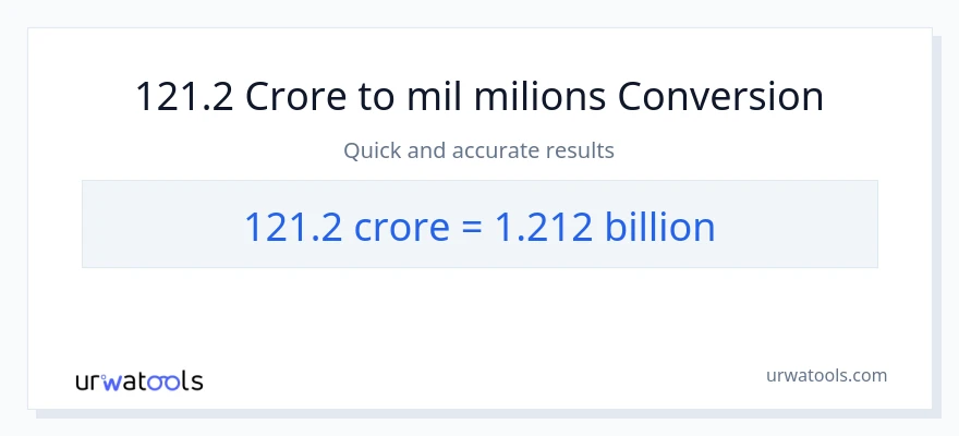 Conversió de 121.2 crores a milers de milions