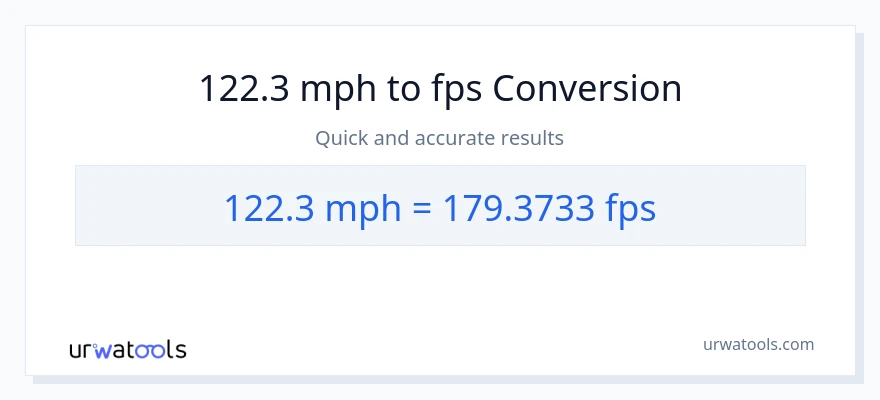 122.3 milya kada oras patungong Feet Per Second na conversion