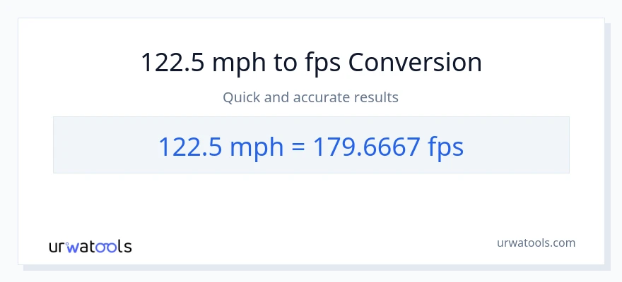 122.5 milya kada oras patungong Feet Per Second na conversion