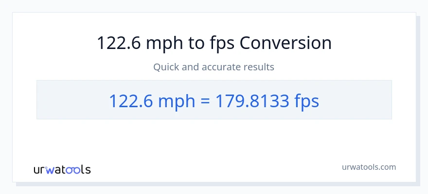 122.6 milya kada oras patungong Feet Per Second na conversion