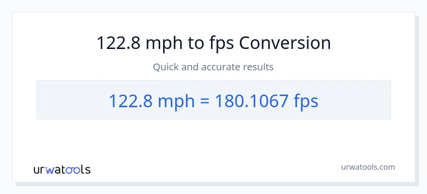 122.8 milya kada oras patungong Feet Per Second na conversion