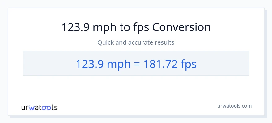 123.9 milya kada oras patungong Feet Per Second na conversion