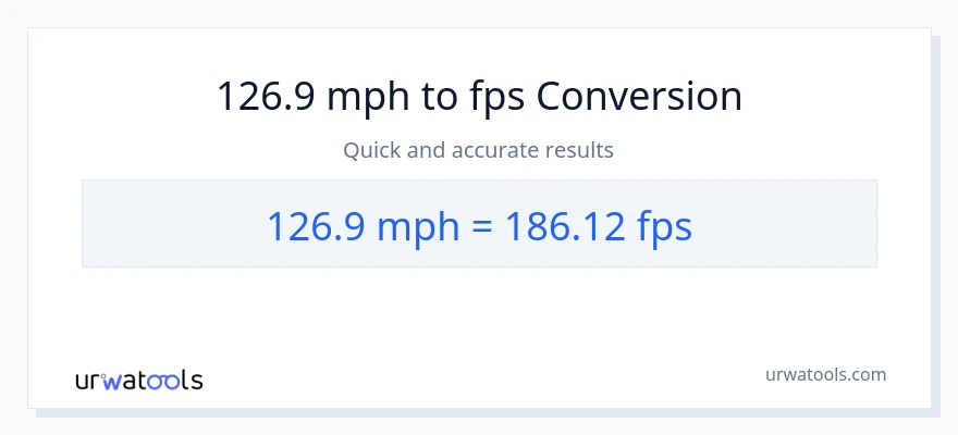126.9 milya kada oras patungong Feet Per Second na conversion