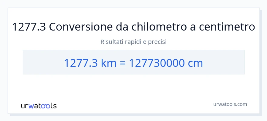 Conversione da 1277.3 chilometri a Centimetri