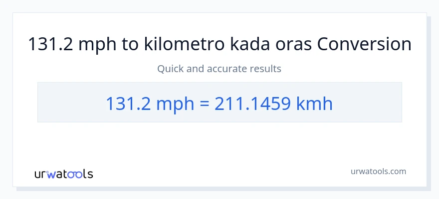 131.2 milya kada oras patungong kilometro kada oras na conversion
