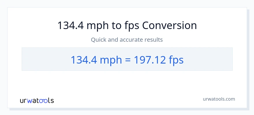 134.4 milya kada oras patungong Feet Per Second na conversion