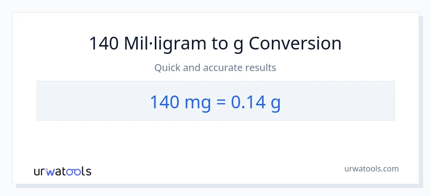 Conversió de 140 mil·ligrams a Grams