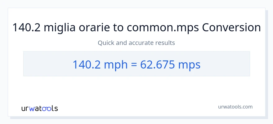 Conversione da 140.2 miglia all'ora a Meters Per Second