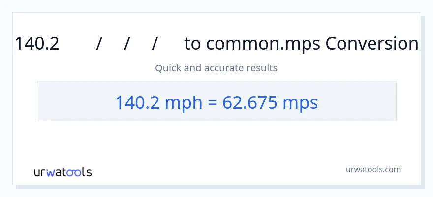 140.2 മണിക്കൂറിൽ മൈൽ ൽ നിന്ന് Meters Per Second ലേക്ക് പരിവർത്തനം