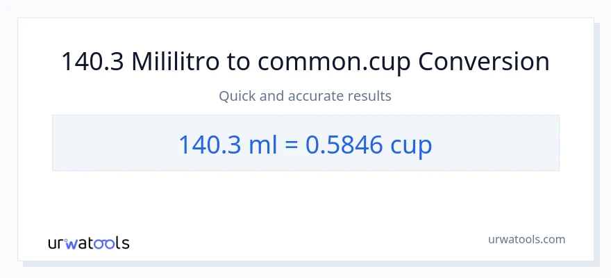 140.3 mga mililitro patungong mga tasa na conversion