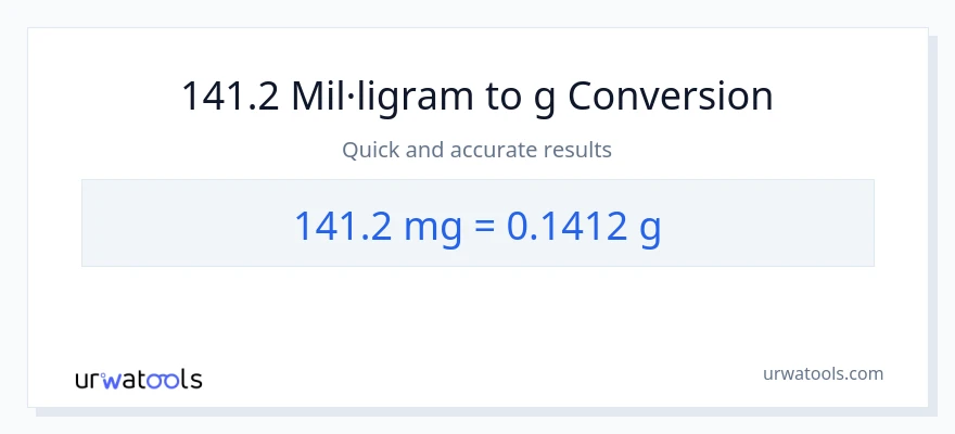 Conversió de 141.2 mil·ligrams a Grams