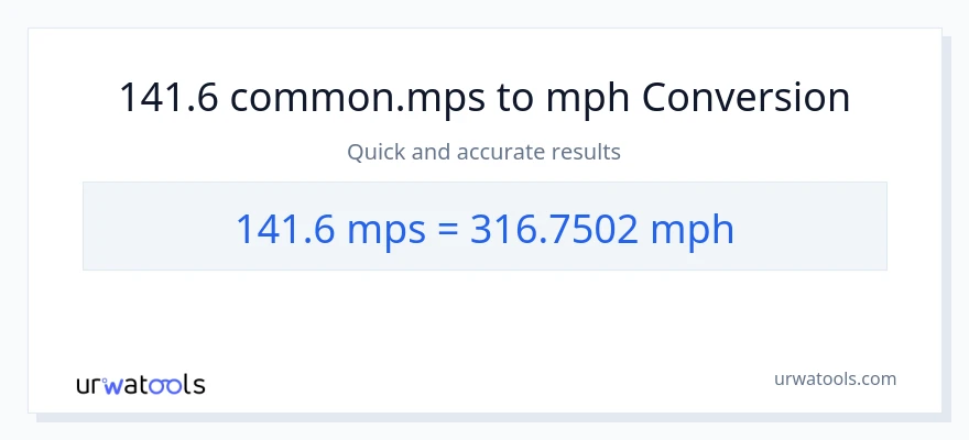141.6 Meters Per Second til miles i timen konvertering