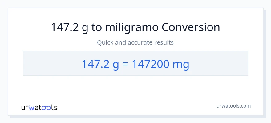 147.2 Gramo patungong miligramo na conversion