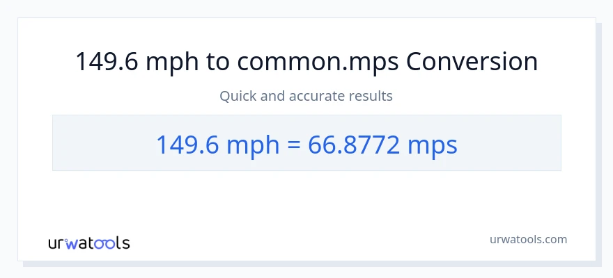 149.6 milya kada oras patungong Meters Per Second na conversion
