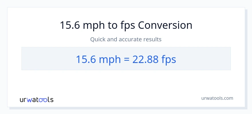 15.6 milya kada oras patungong Feet Per Second na conversion