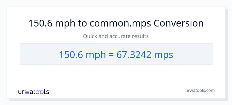 150.6 milya kada oras patungong Meters Per Second na conversion