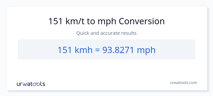 151 kilometer i timen til miles i timen konvertering