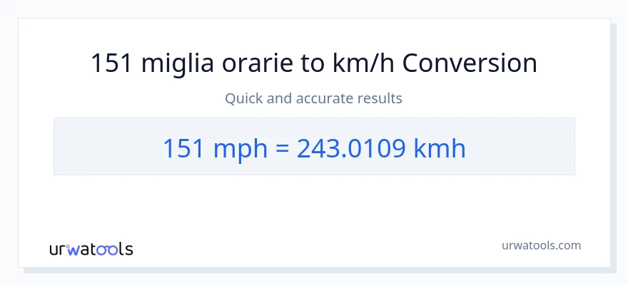 Conversione da 151 miglia all'ora a chilometri all'ora