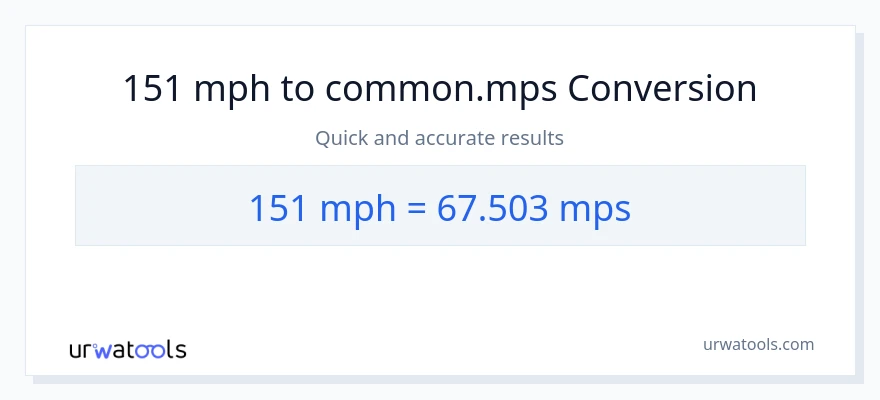 151 Meilen pro Stunde zu Meters Per Second Umwandlung